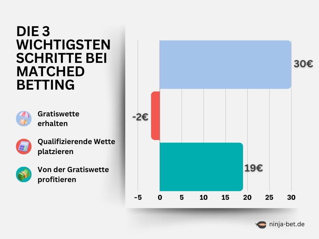 online-wetten-ninjabet-matched-betting-geld-verdienen-3-wichtigsten-schritte